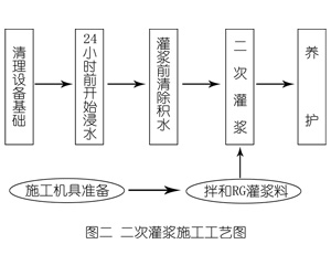 祥符灌浆料施工工艺—文字完整版